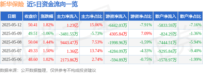 股票行情快报：新华保险（601336）5月12日主力资金净买入1.23亿元