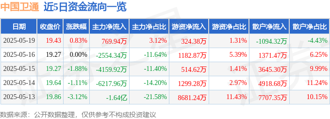 股票行情快报：中国卫通（601698）5月19日主力资金净买入769.94万元