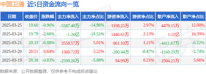股票行情快报：中国卫通（601698）3月25日主力资金净卖出5587.40万元