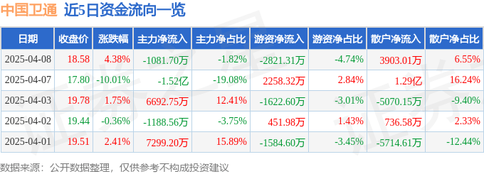 股票行情快报：中国卫通（601698）4月8日主力资金净卖出1081.70万元