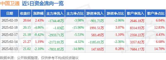 股票行情快报：中国卫通（601698）2月19日主力资金净卖出1744.46万元