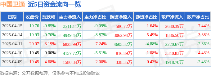 股票行情快报：中国卫通（601698）4月15日主力资金净卖出3211.11万元