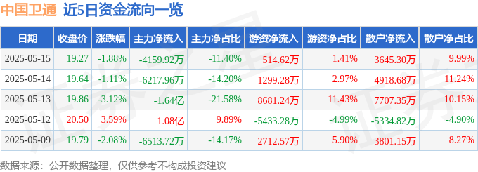 股票行情快报：中国卫通（601698）5月15日主力资金净卖出4159.92万元