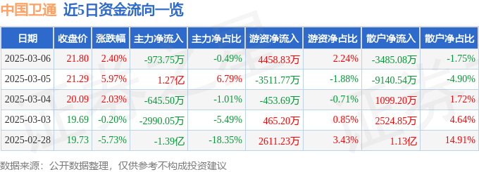 股票行情快报：中国卫通（601698）3月6日主力资金净卖出973.75万元