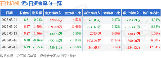 股票行情快报：石化机械（000852）5月21日主力资金净买入428.84万元