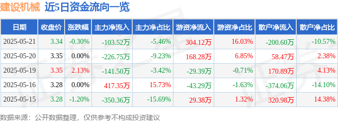 股票行情快报：建设机械（600984）5月21日主力资金净卖出103.52万元