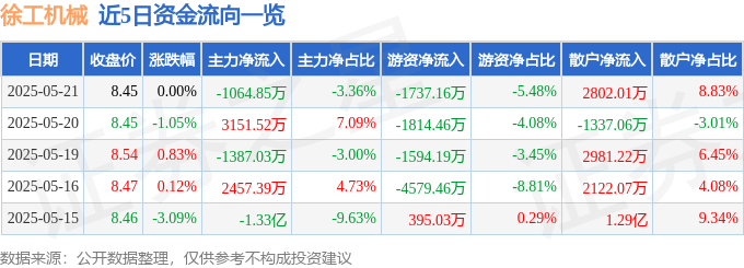 股票行情快报：徐工机械（000425）5月21日主力资金净卖出1064.85万元