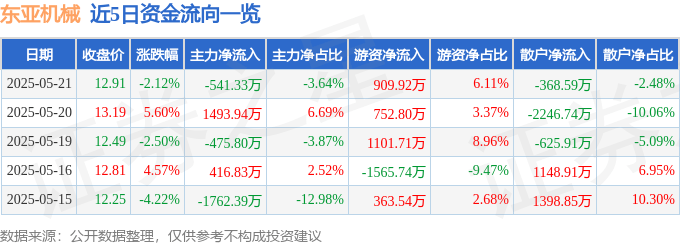 股票行情快报：东亚机械（301028）5月21日主力资金净卖出541.33万元