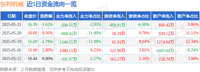 股票行情快报：东利机械（301298）5月21日主力资金净卖出200.51万元