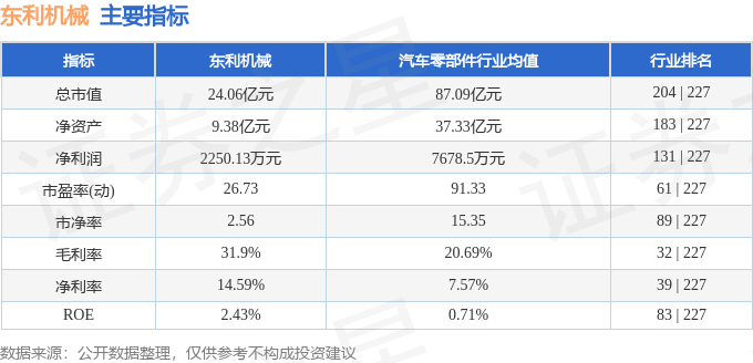 股票行情快报：东利机械（301298）5月21日主力资金净卖出200.51万元