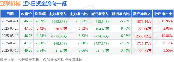 股票行情快报：亚联机械（001395）5月21日主力资金净卖出1263.89万元