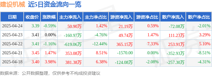 股票行情快报：建设机械（600984）4月24日主力资金净买入50.90万元