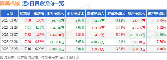 股票行情快报：隆基机械（002363）3月3日主力资金净卖出197.95万元