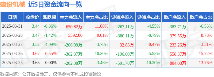 股票行情快报：建设机械（600984）3月31日主力资金净买入650.82万元