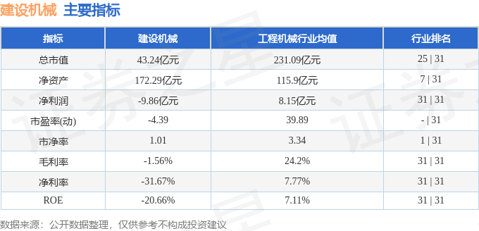 股票行情快报：建设机械（600984）3月31日主力资金净买入650.82万元