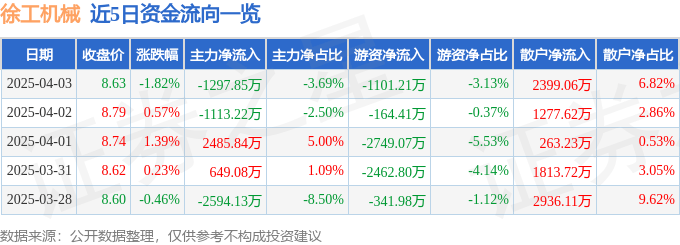 股票行情快报：徐工机械（000425）4月3日主力资金净卖出1297.85万元