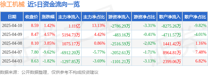 股票行情快报：徐工机械（000425）4月10日主力资金净买入1.11亿元