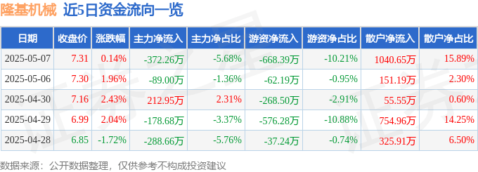股票行情快报：隆基机械（002363）5月7日主力资金净卖出372.26万元