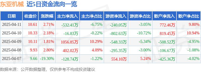 股票行情快报：东亚机械（301028）4月11日主力资金净卖出532.41万元