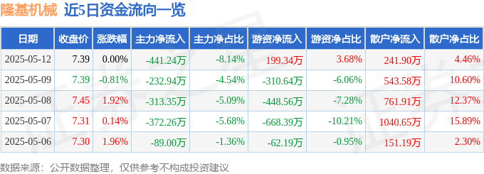 股票行情快报：隆基机械（002363）5月12日主力资金净卖出441.24万元