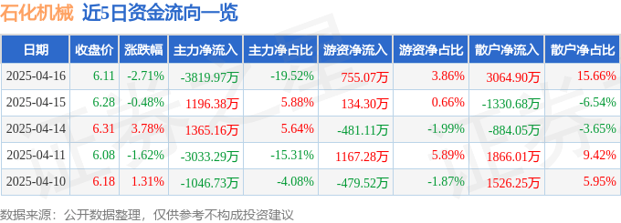 股票行情快报：石化机械（000852）4月16日主力资金净卖出3819.97万元