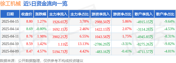 股票行情快报：徐工机械（000425）4月15日主力资金净买入1926.65万元