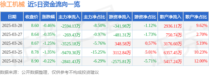 股票行情快报：徐工机械（000425）3月28日主力资金净卖出2594.13万元