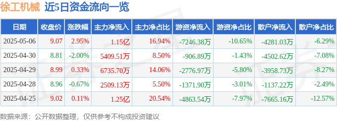 股票行情快报：徐工机械（000425）5月6日主力资金净买入1.15亿元