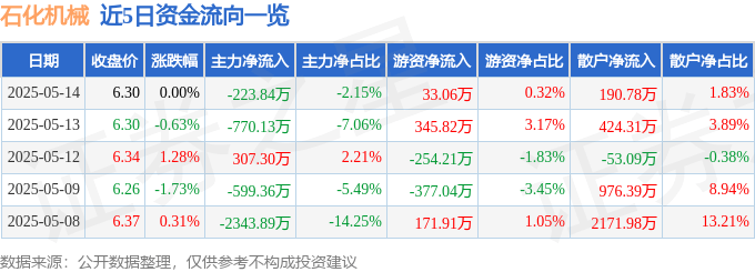股票行情快报：石化机械（000852）5月14日主力资金净卖出223.84万元