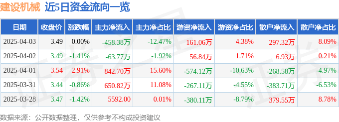 股票行情快报：建设机械（600984）4月3日主力资金净卖出458.38万元