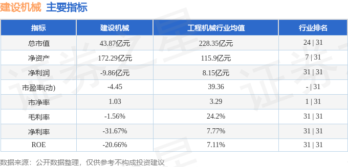股票行情快报：建设机械（600984）4月3日主力资金净卖出458.38万元