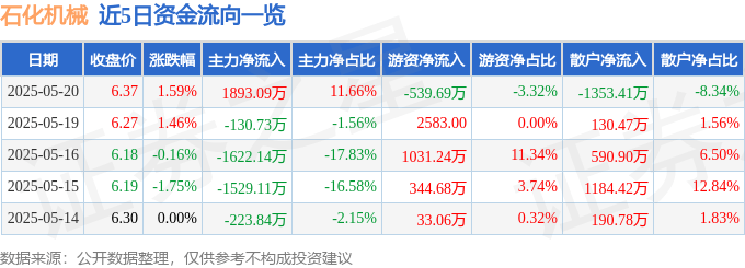 股票行情快报：石化机械（000852）5月20日主力资金净买入1893.09万元