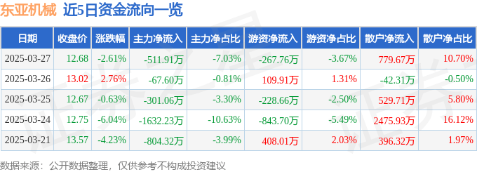 股票行情快报：东亚机械（301028）3月27日主力资金净卖出511.91万元