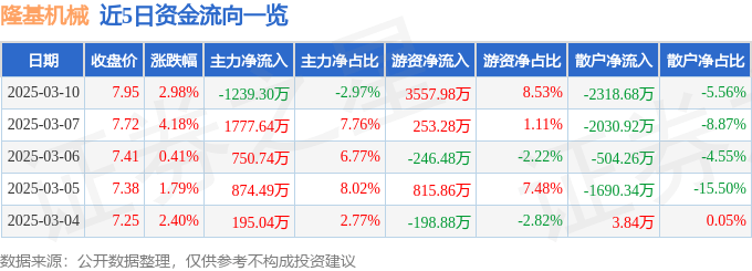 股票行情快报：隆基机械（002363）3月10日主力资金净卖出1239.30万元