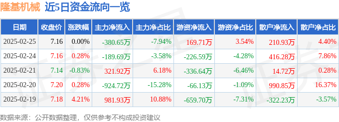 股票行情快报：隆基机械（002363）2月25日主力资金净卖出380.65万元