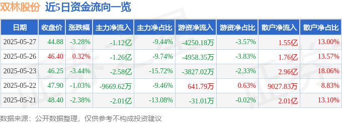 双林股份（300100）5月27日主力资金净卖出1.12亿元