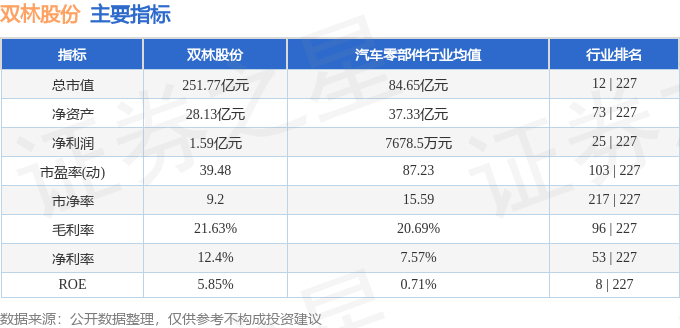 双林股份（300100）5月27日主力资金净卖出1.12亿元