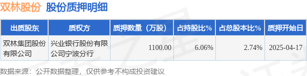 双林股份（300100）股东双林集团股份有限公司质押1100万股，占总股本2.74%