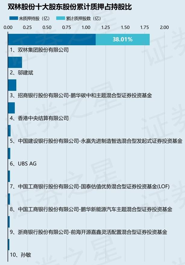 双林股份（300100）股东双林集团股份有限公司质押1100万股，占总股本2.74%