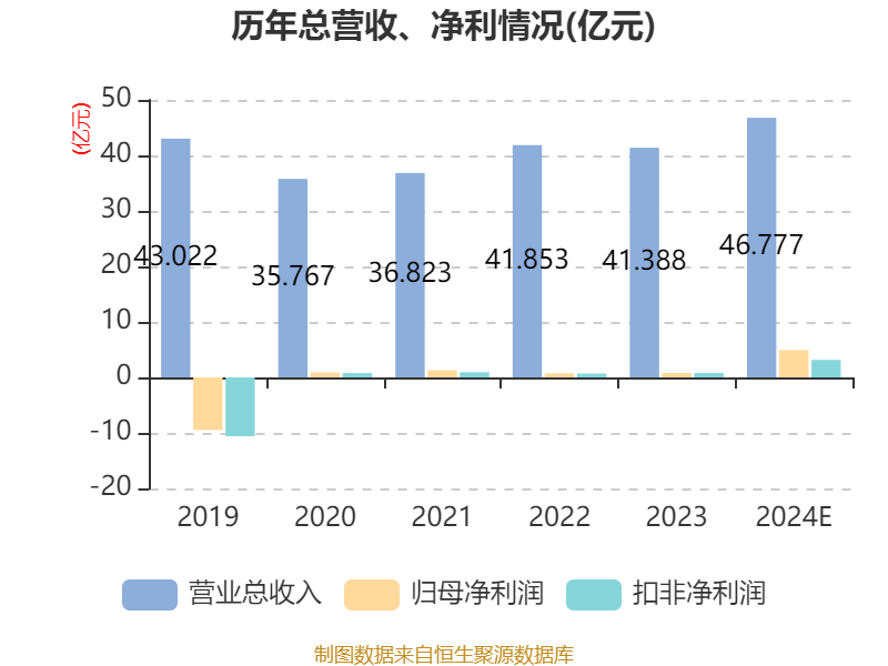 双林股份：2024年净利4.92亿元 同比增长508.43%