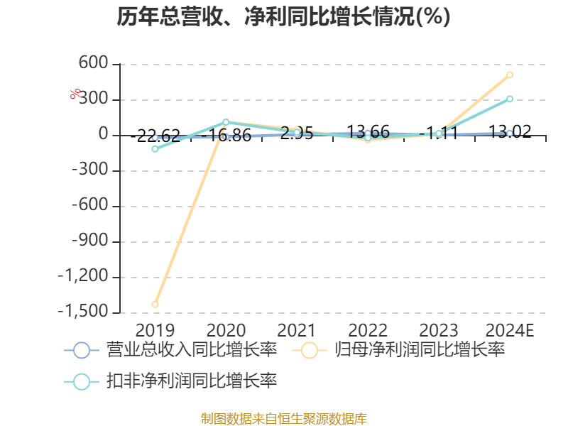 双林股份：2024年净利4.92亿元 同比增长508.43%