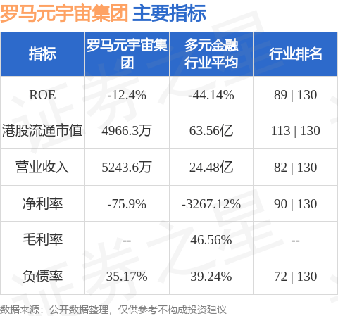 罗马元宇宙集团(08072.HK)股东将股票存入英皇证券香港 存仓市值1326.12万港元