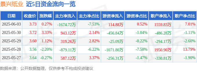 股票行情快报：景兴纸业（002067）6月3日主力资金净卖出1674.72万元
