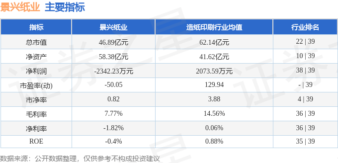 股票行情快报：景兴纸业（002067）6月3日主力资金净卖出1674.72万元