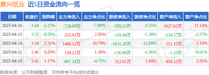 股票行情快报：景兴纸业（002067）4月16日主力资金净卖出728.09万元