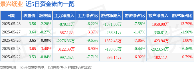 股票行情快报：景兴纸业（002067）5月28日主力资金净卖出879.11万元