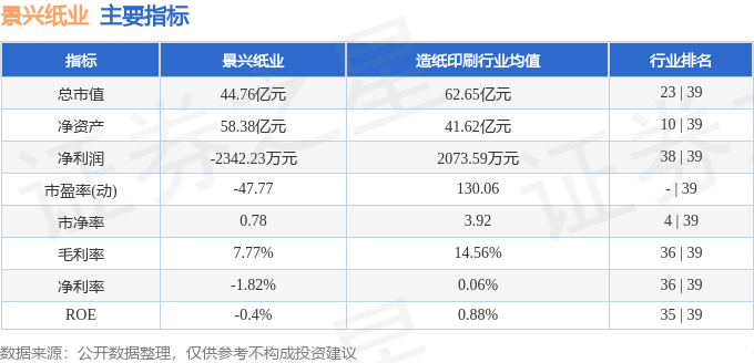 股票行情快报：景兴纸业（002067）5月28日主力资金净卖出879.11万元