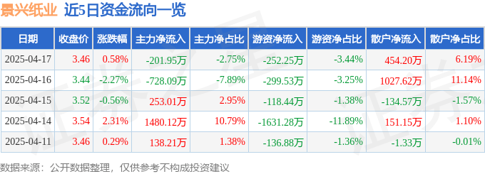股票行情快报：景兴纸业（002067）4月17日主力资金净卖出201.95万元