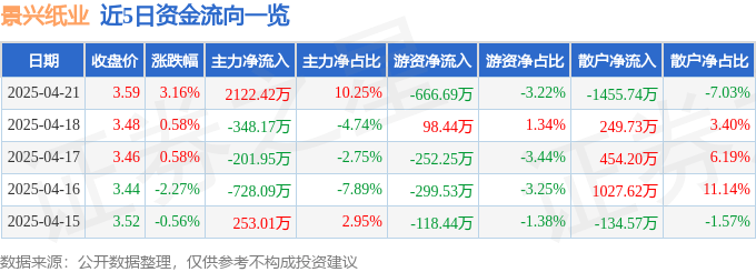 股票行情快报：景兴纸业（002067）4月21日主力资金净买入2122.42万元