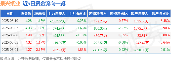 股票行情快报：景兴纸业（002067）3月10日主力资金净卖出2067.64万元